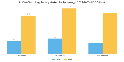 In Vitro Toxicology Testing Market Segment Image 3