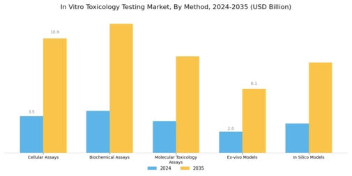 In Vitro Toxicology Testing Market Segment Image 4