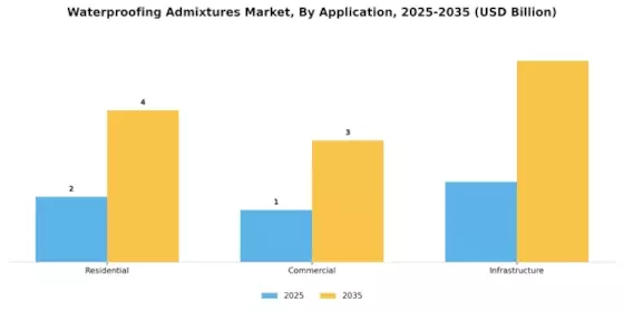 Waterproofing Admixtures Market Segment Image 1