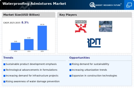 Waterproofing Admixtures Market Infographic