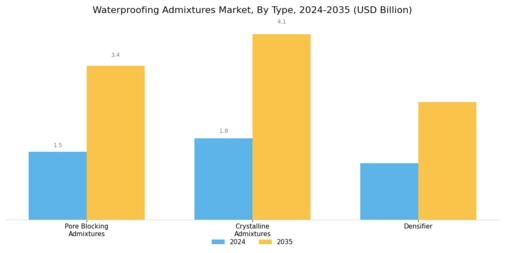 Waterproofing Admixtures Market Segment Image 0
