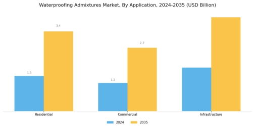 Waterproofing Admixtures Market Segment Image 1