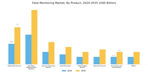 Fetal Monitoring Market Segment Image 0