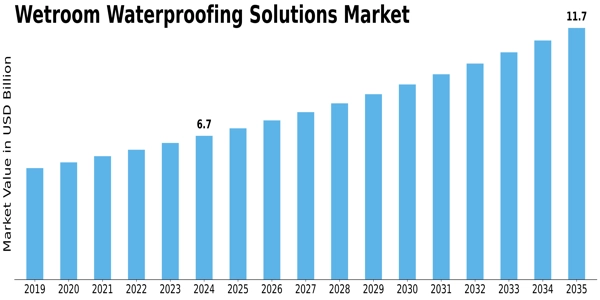 Wetroom Waterproofing Solutions Market Size