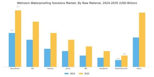 Wetroom Waterproofing Solutions Market Segment Image 0