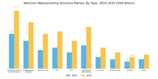 Wetroom Waterproofing Solutions Market Segment Image 1