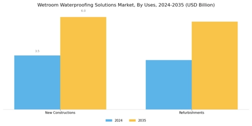 Wetroom Waterproofing Solutions Market Segment Image 2