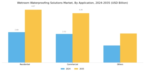 Wetroom Waterproofing Solutions Market Segment Image 3