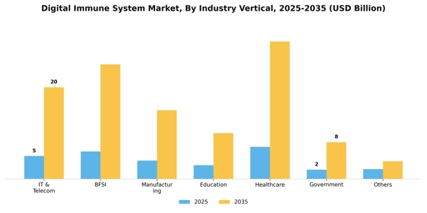 Digital Immune System Market Segment Image 1