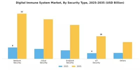 Digital Immune System Market Segment Image 1