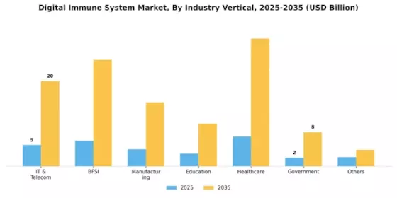 Digital Immune System Market Segment Image 2