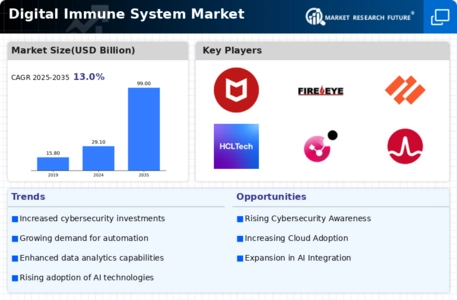 Digital Immune System Market Infographic