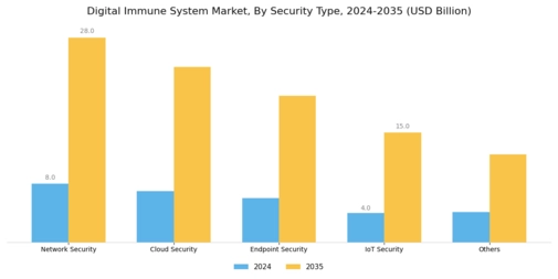 Digital Immune System Market Segment Image 1