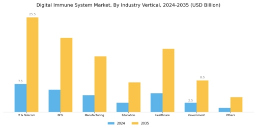 Digital Immune System Market Segment Image 2