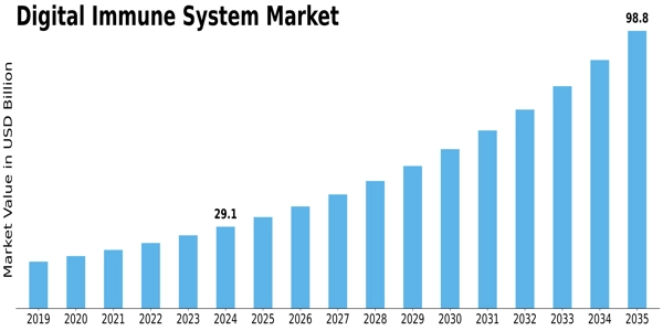 Digital Immune System Market Size