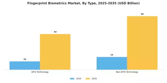 Fingerprint Biometrics Market Segment Image 0