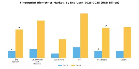 Fingerprint Biometrics Market Segment Image 2