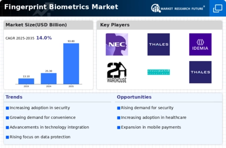 Fingerprint Biometrics Market Infographic