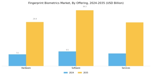 Fingerprint Biometrics Market Segment Image 1