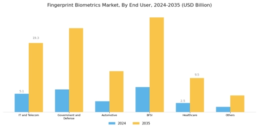Fingerprint Biometrics Market Segment Image 2