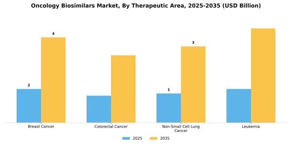 Oncology Biosimilars Market Segment Image 2