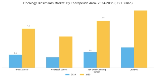 Oncology Biosimilars Market Segment Image 1