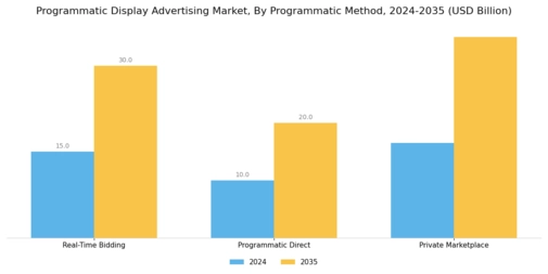 Programmatic Display Advertising Market Segment Image 3