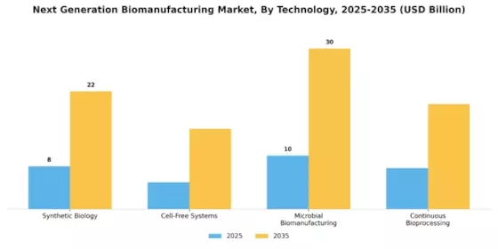 Next Generation Biomanufacturing Market Segment Image 0