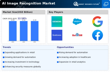 AI Image Recognition Market Infographic