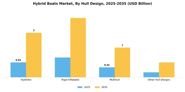 Hybrid Boats Market Segment Image 1