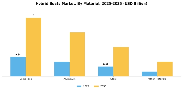 Hybrid Boats Market Segment Image 2