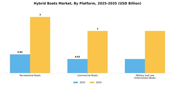 Hybrid Boats Market Segment Image 3