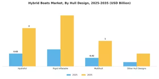 Hybrid Boats Market Segment Image 0