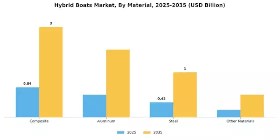 Hybrid Boats Market Segment Image 3
