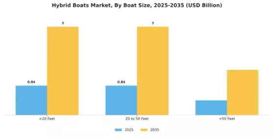Hybrid Boats Market Segment Image 4