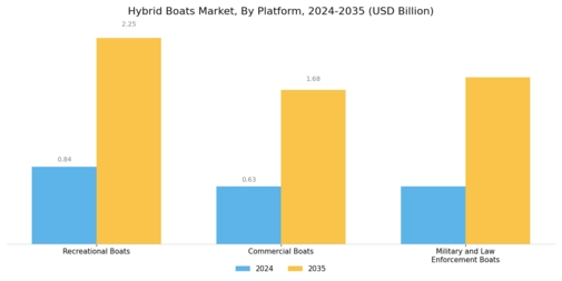 Hybrid Boats Market Segment Image 1