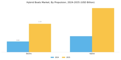 Hybrid Boats Market Segment Image 2