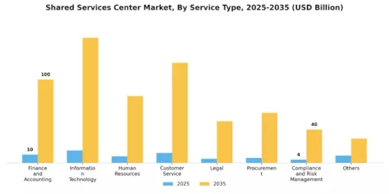 Shared Services Center Market Segment Image 0