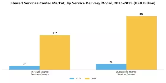 Shared Services Center Market Segment Image 1