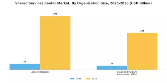 Shared Services Center Market Segment Image 2