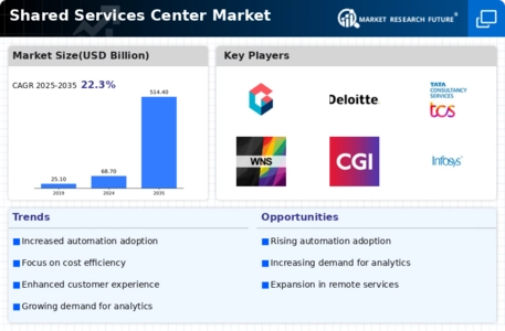 Shared Services Center Market Infographic