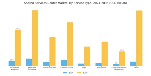 Shared Services Center Market Segment Image 0