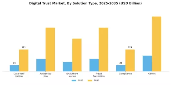 Digital Trust Market Segment Image 1