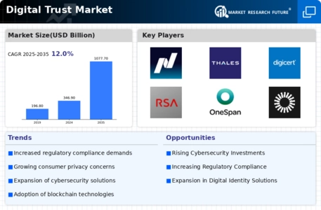 Digital Trust Market Infographic