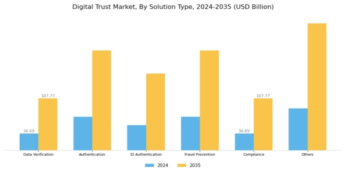 Digital Trust Market Segment Image 1