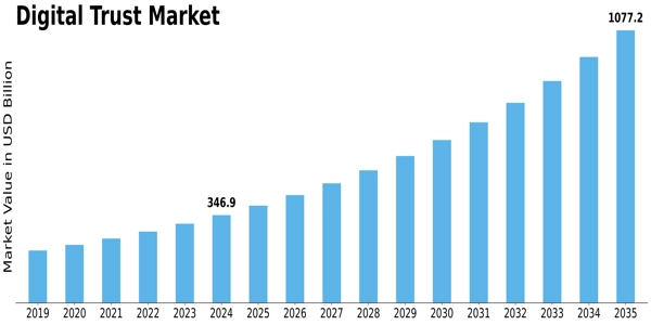 Digital Trust Market Size