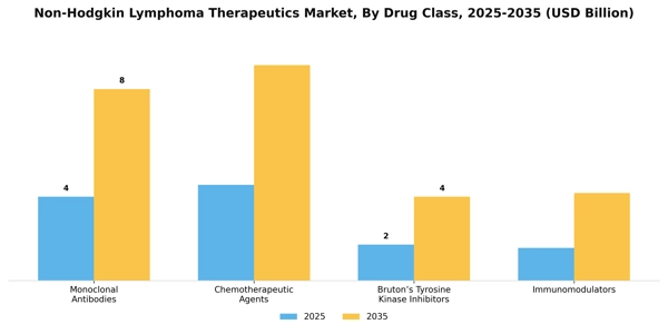 Non-Hodgkin Lymphoma Therapeutics Market Segment Image 1