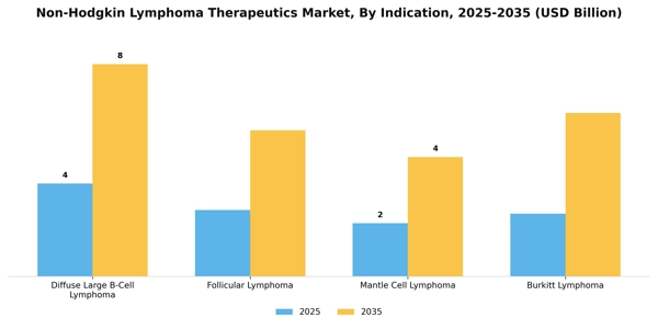 Non-Hodgkin Lymphoma Therapeutics Market Segment Image 2