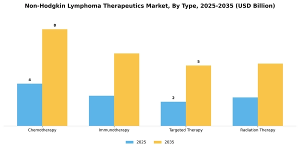 Non-Hodgkin Lymphoma Therapeutics Market Segment Image 3