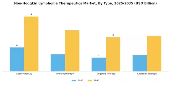 Non-Hodgkin Lymphoma Therapeutics Market Segment Image 0